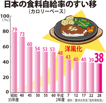 5.21*食料自給率の推移*72-396.7.jpg
